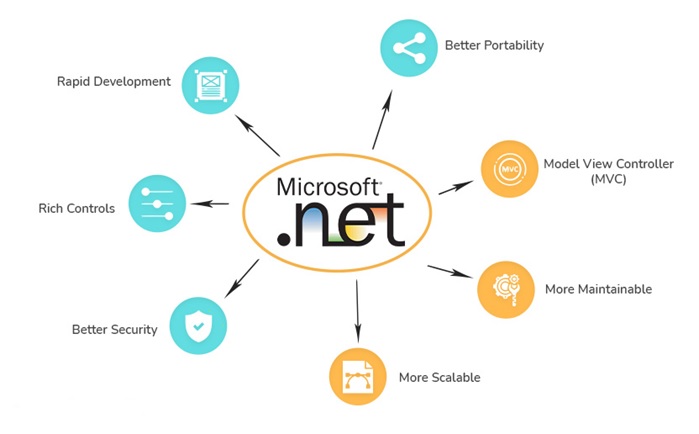Skills Required to Become .NET Developer